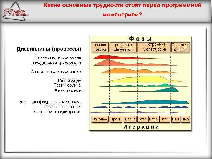 Какие основные трудности стоят перед программной инженерией? 