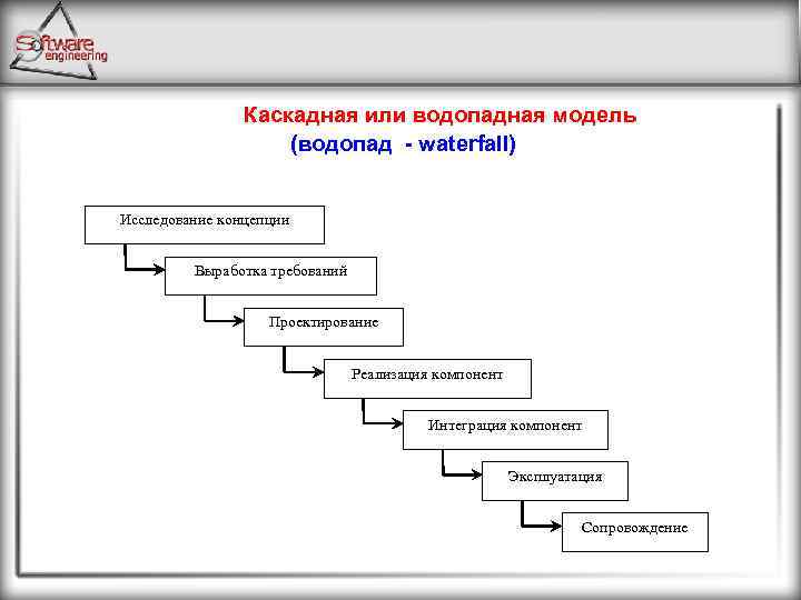 Водопадная модель жизненного цикла проекта имеет линейную структуру