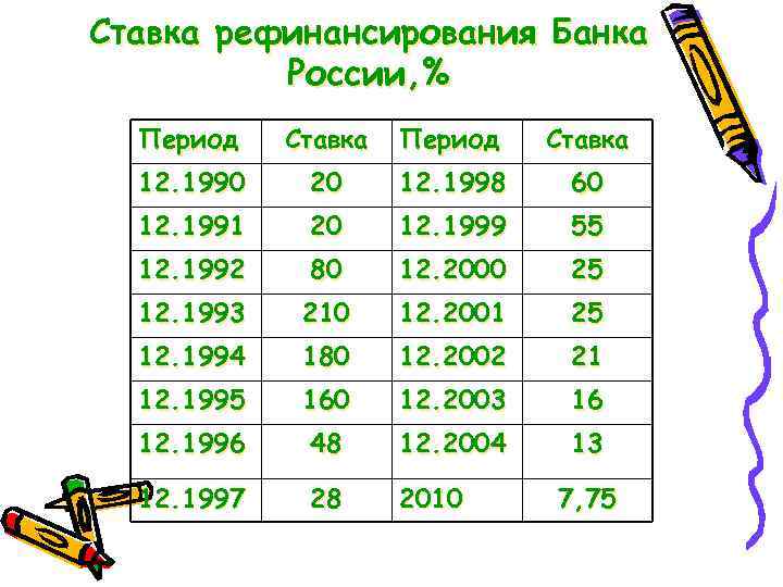 Ставка рефинансирования Банка России, % Период Ставка 12. 1990 20 12. 1998 60 12.