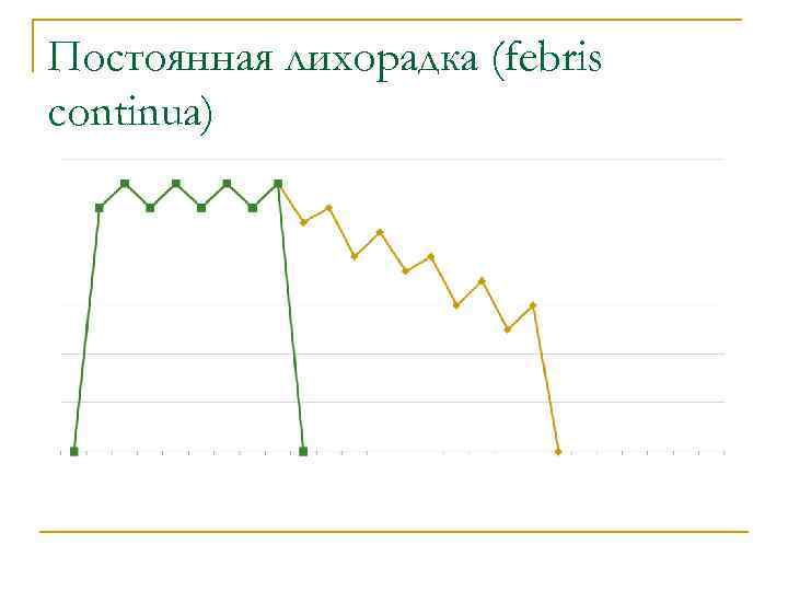 Постоянная лихорадка (febris continua) 