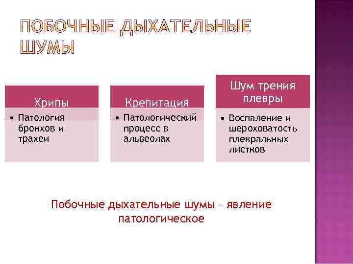 Хрипы • Патология бронхов и трахеи Крепитация • Патологический процесс в альвеолах Шум трения