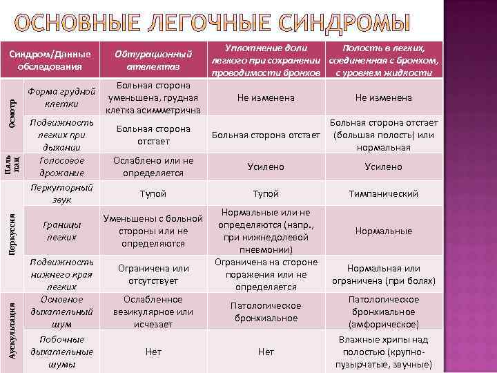 Аускультация Перкуссия Паль пац Осмотр Синдром/Данные обследования Форма грудной клетки Подвижность легких при дыхании