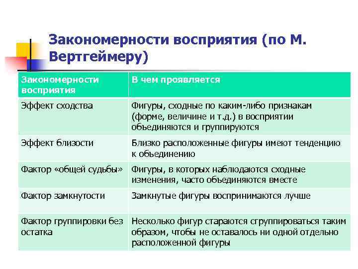 Закономерности восприятия (по М. Вертгеймеру) Закономерности восприятия В чем проявляется Эффект сходства Фигуры, сходные