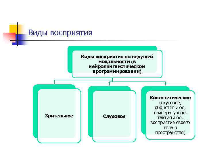 Три формы восприятия. Типы модальностей восприятия. По ведущей модальности восприятие. Ведущая модальность восприятия. Ведущие модальности восприятия.