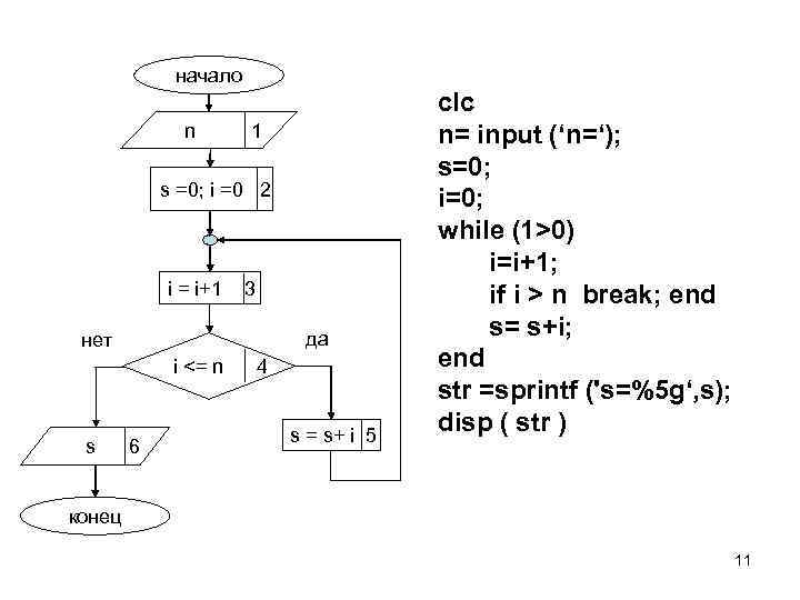 начало n 1 s =0; i =0 2 i = i+1 3 да нет
