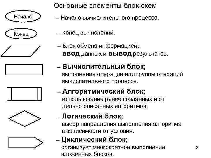Основные элементы блок-схем Начало Конец – Начало вычислительного процесса. – Конец вычислений. – Блок