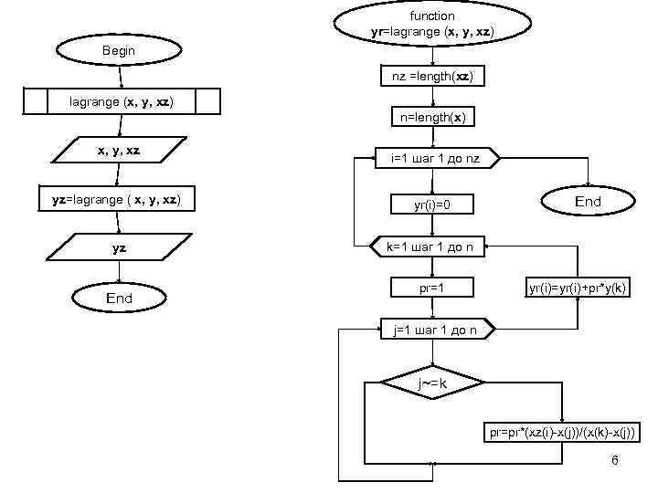 function yr=lagrange (x, y, xz) Begin nz =length(xz) lagrange (x, y, xz) n=length(x) x,