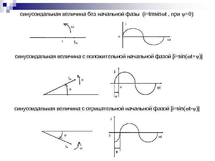 синусоидальная величина без начальной фазы (i=Imsin t , при =0) синусоидальная величина с положительной