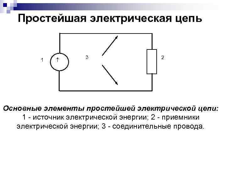 Простейшая электрическая цепь 1 3 2 Основные элементы простейшей электрической цепи: 1 - источник