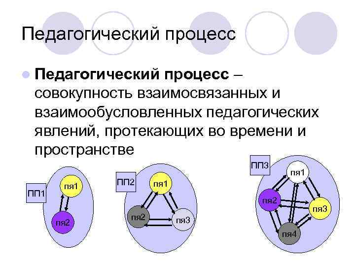 Педагогический процесс l Педагогический процесс – совокупность взаимосвязанных и взаимообусловленных педагогических явлений, протекающих во