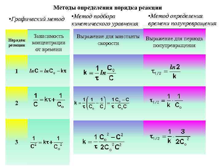 Уравнение описанной реакции. Как найти порядок химической реакции. Как вычислить порядок реакции. Как рассчитать порядок реакции. Метод понижения порядка реакции.