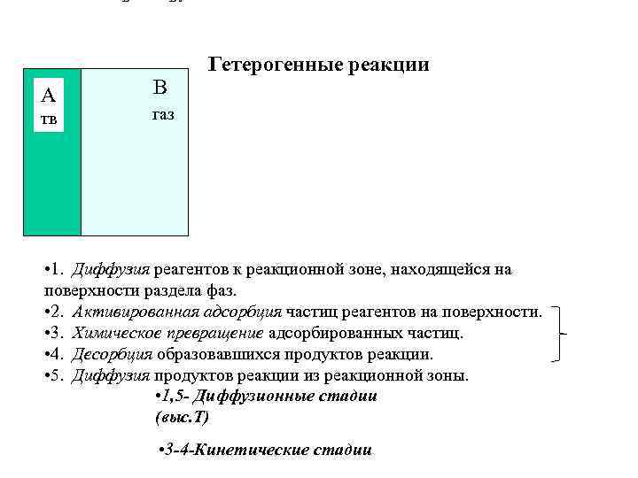 B A тв B 0 B Гетерогенные реакции газ • 1. Диффузия реагентов к