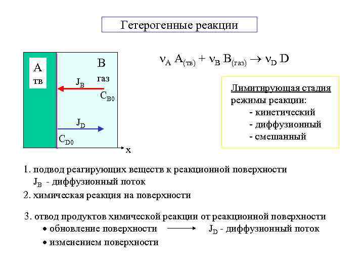 Гетерогенные реакции А A(тв) + В B(газ) D D B A тв JB газ