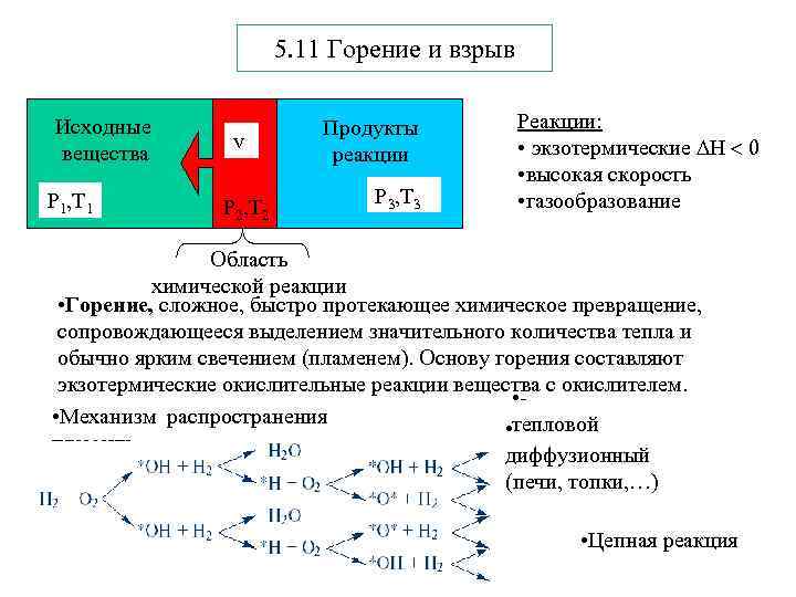 5. 11 Горение и взрыв Исходные вещества Р 1, Т 1 v Р 2,