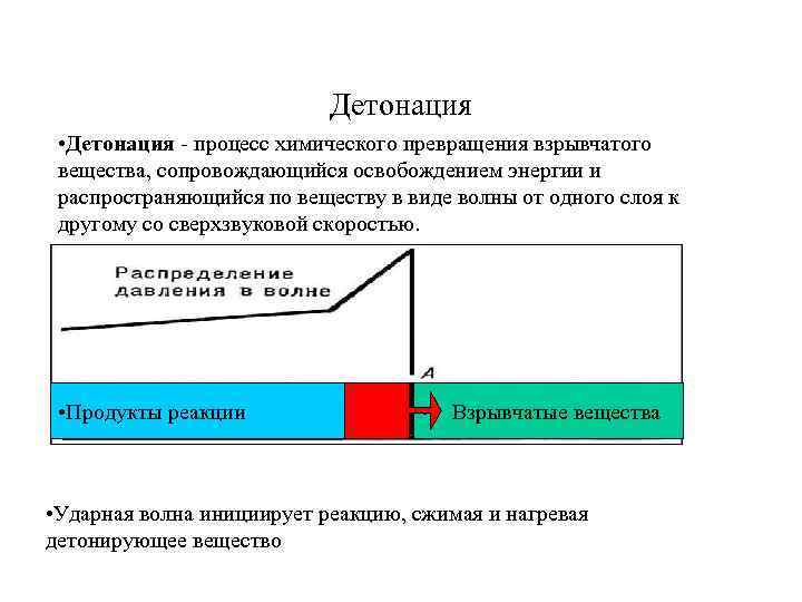 Процесс химического превращения