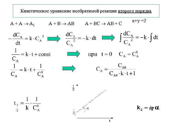 Кинетика гомогенных реакций методы решения в excel