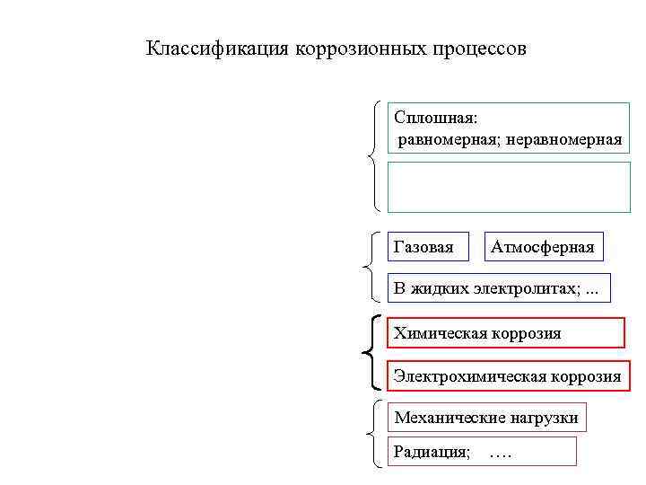 Классификация коррозионных процессов Сплошная: равномерная; неравномерная Газовая Атмосферная В жидких электролитах; . . .