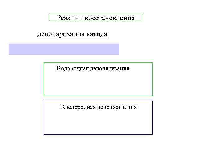 Реакции восстановления деполяризация катода Водородная деполяризация Кислородная деполяризация 