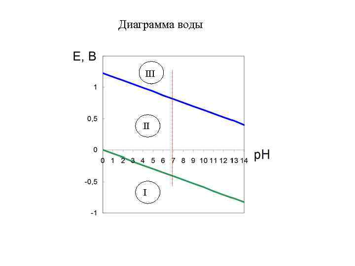 Диаграмма воды III II I 