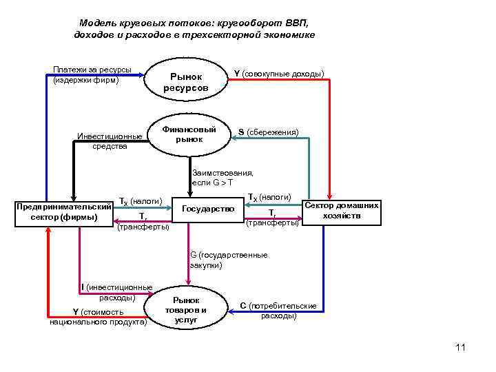 Модель круговых потоков: кругооборот ВВП, доходов и расходов в трехсекторной экономике Платежи за ресурсы