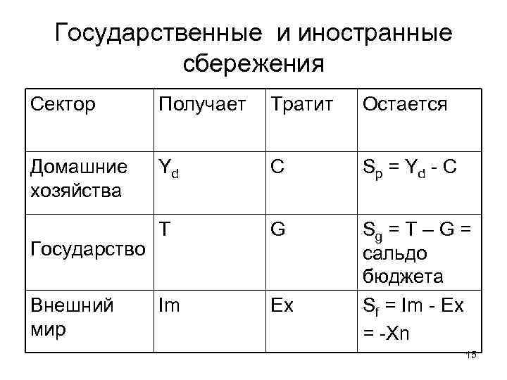 Государственные и иностранные сбережения Сектор Получает Тратит Остается Домашние хозяйства Yd C Sp =