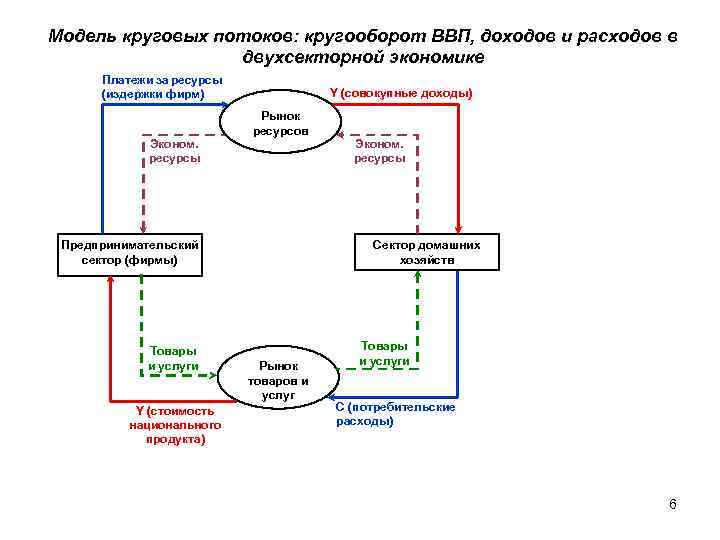 Модель круговых потоков: кругооборот ВВП, доходов и расходов в двухсекторной экономике Платежи за ресурсы