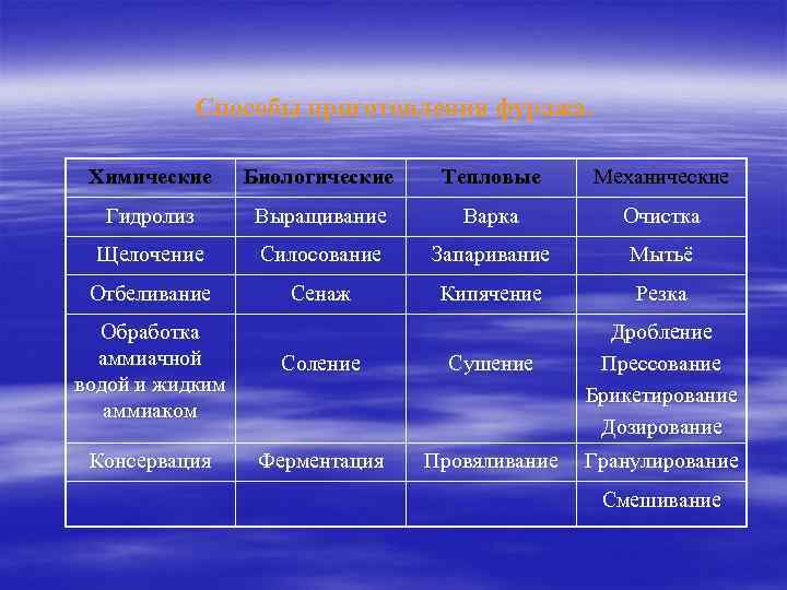  Способы приготовления фуража. Химические Биологические Тепловые Механические Гидролиз Выращивание Варка Очистка Щелочение Силосование