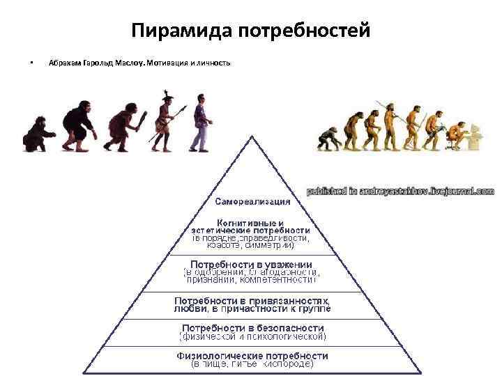 Мотивация и личность абрахам. Абрахам Гарольд Маслоу пирамида. Абрахам Маслоу потребности. Таблица потребностей Абрахама Маслоу. Треугольник Маслоу 7 уровней.