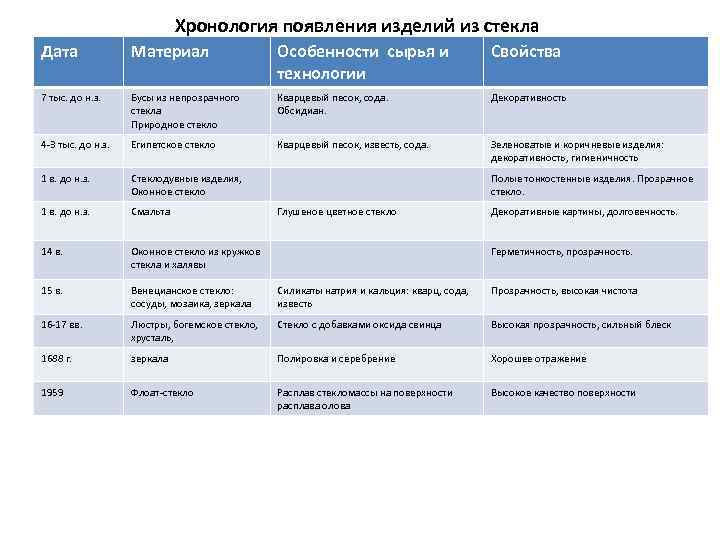 Хронология появления изделий из стекла Дата Материал Особенности сырья и технологии Свойства 7 тыс.