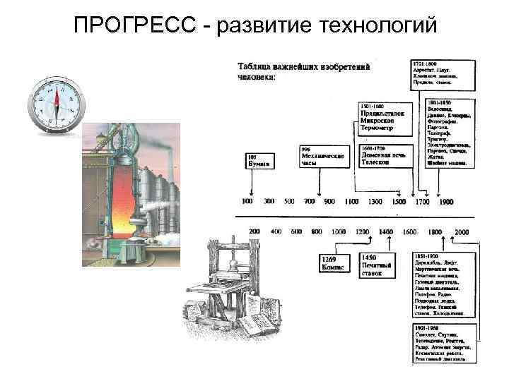 ПРОГРЕСС - развитие технологий 