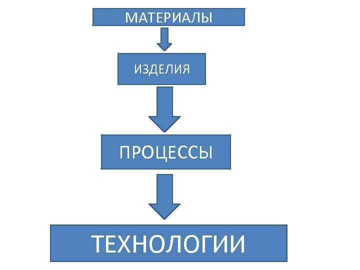 МАТЕРИАЛЫ ИЗДЕЛИЯ ПРОЦЕССЫ ТЕХНОЛОГИИ 