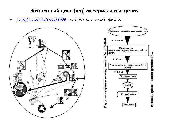 Жизненный цикл данных схема