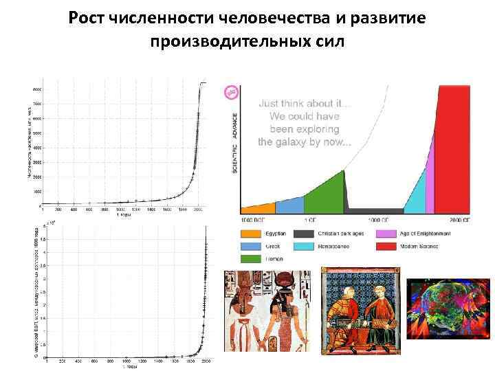 Рост численности человечества и развитие производительных сил 