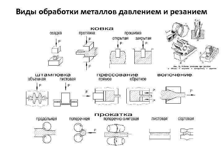 Виды обработки металлов давлением и резанием 