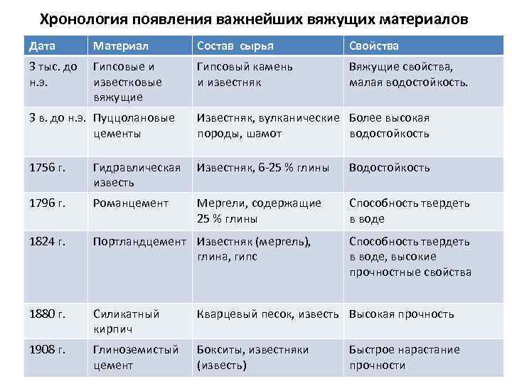 Хронология появления важнейших вяжущих материалов Дата Материал Состав сырья Свойства 3 тыс. до н.