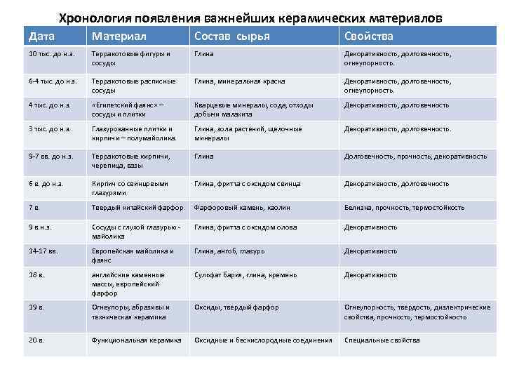 Хронология появления важнейших керамических материалов Дата Материал Состав сырья Свойства 10 тыс. до н.