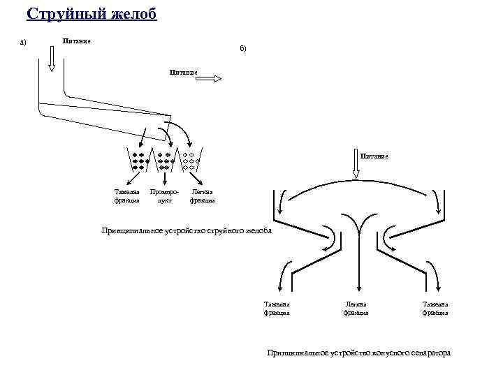 Струйный желоб а) Питание б) Питание Тяжелая фракция Промпродукт Легкая фракция Принципиальное устройство струйного