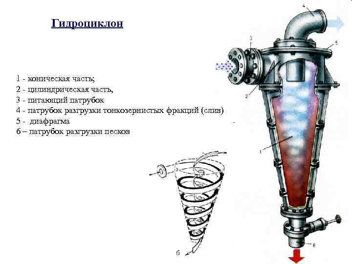 Принципиальная схема гидроциклона