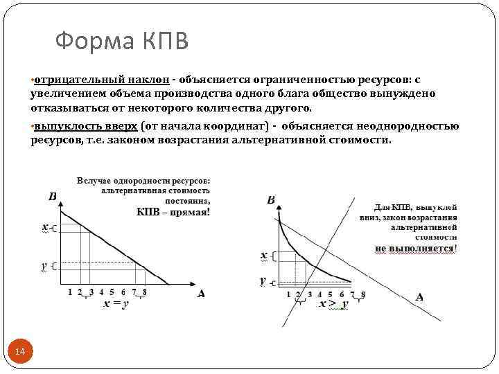 Форма КПВ • отрицательный наклон - объясняется ограниченностью ресурсов: с увеличением объема производства одного