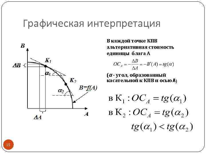 Графическая интерпретация В каждой точке КПВ альтернативная стоимость единицы блага А ( - угол,