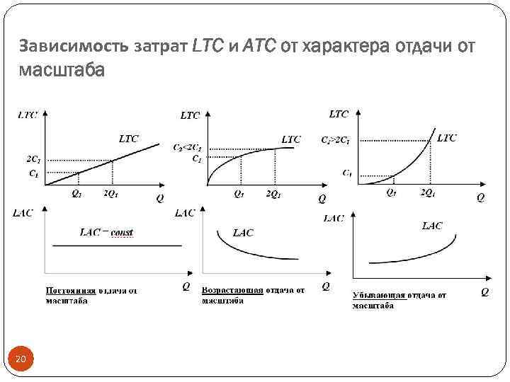 Зависимость затрат LTC и ATC oт характера отдачи от масштаба 20 