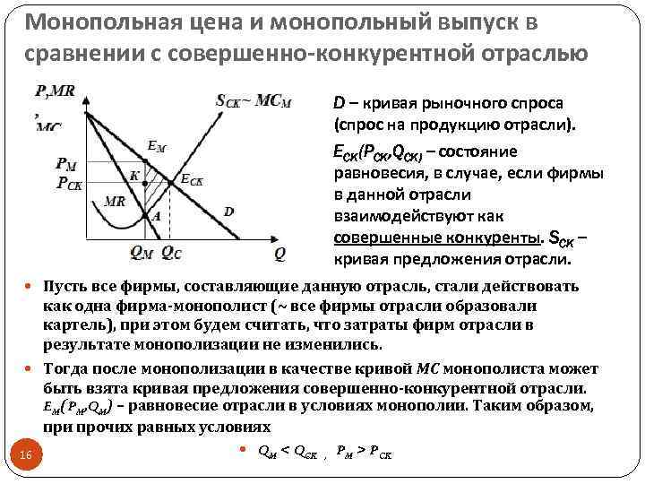 Монопольная цена и монопольный выпуск в сравнении с совершенно-конкурентной отраслью D – кривая рыночного