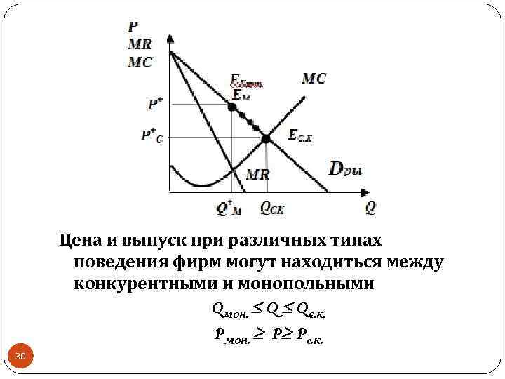 Цена и выпуск при различных типах поведения фирм могут находиться между конкурентными и монопольными