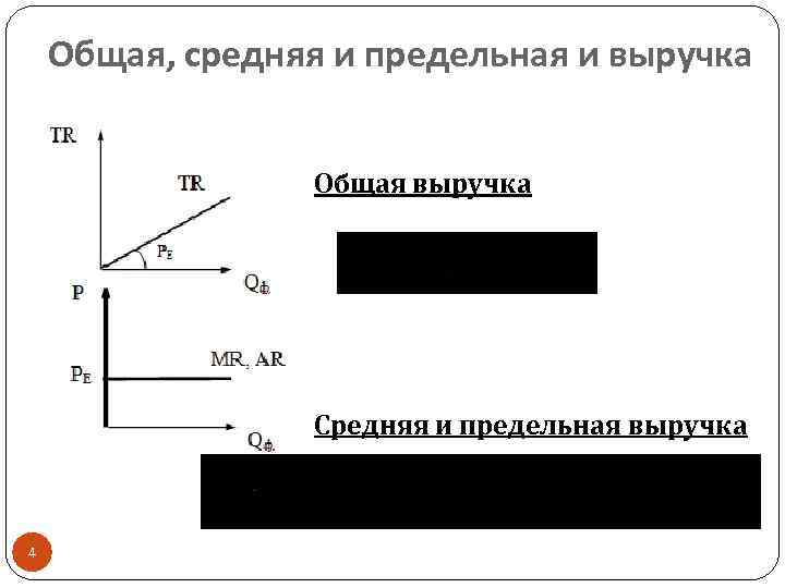 Общая, средняя и предельная и выручка Общая выручка Средняя и предельная выручка 4 