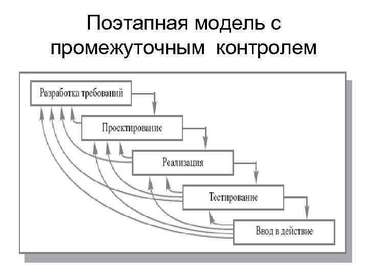 Разработка ис проводится в виде последовательности версий