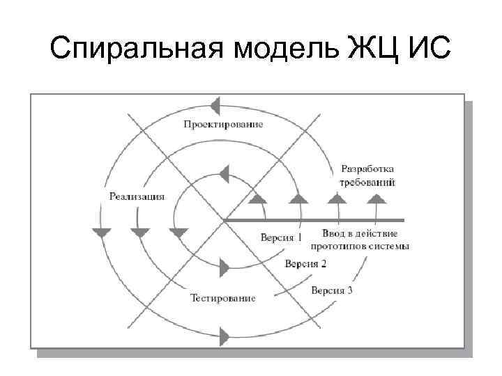 Спиральная модель ЖЦ ИС 