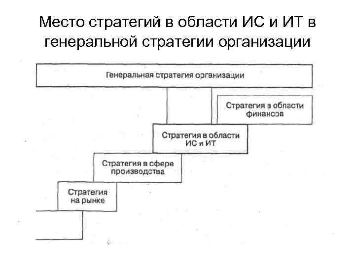 Место стратегий в области ИС и ИТ в генеральной стратегии организации 