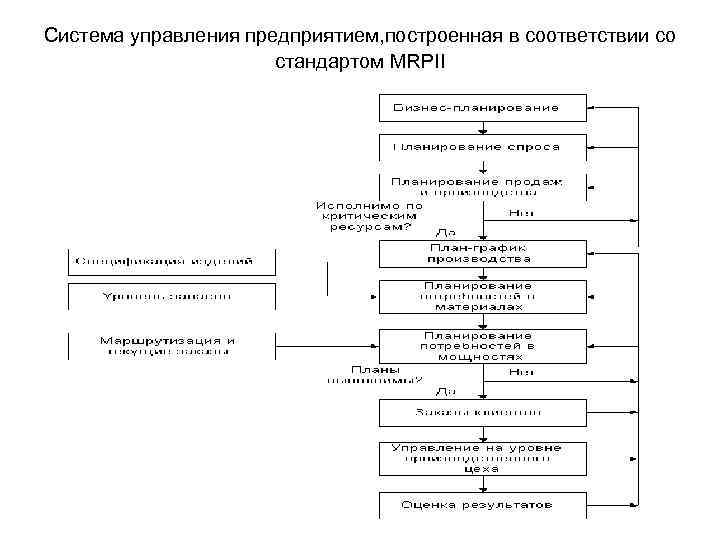 Система управления предприятием, построенная в соответствии со стандартом MRPII 