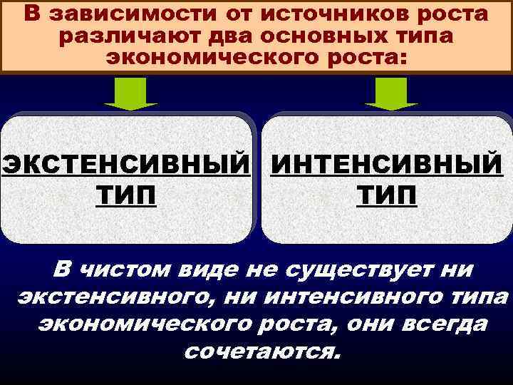 Могут существовать. Различают типы экономического роста. Основные типы экономического роста. Интенсивный и экстенсивный путь развития. Два пути экономического роста.