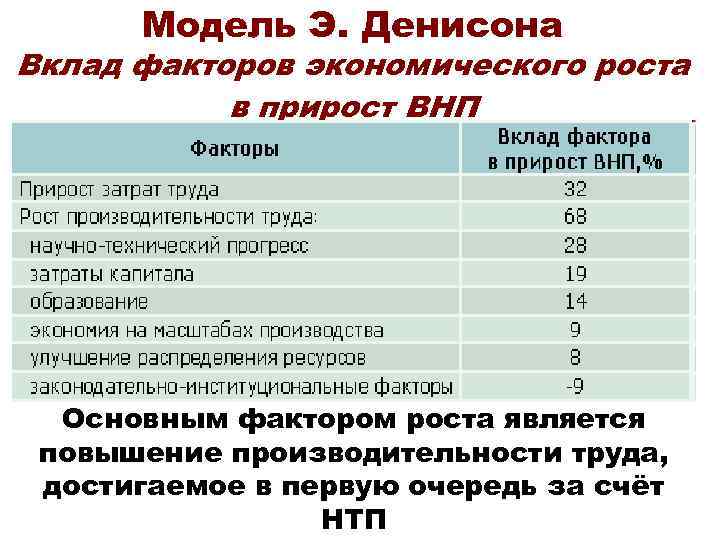 Модель Э. Денисона Вклад факторов экономического роста в прирост ВНП Основным фактором роста является